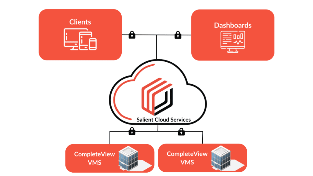 diagram showing how cloud services works with CompleteView VMS